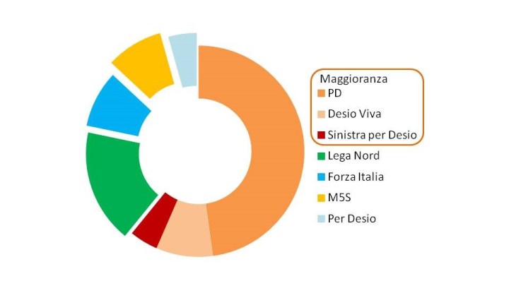 Composizione Consiglio comunale desio 2016