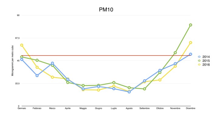 PM10 seregno 14 15 16