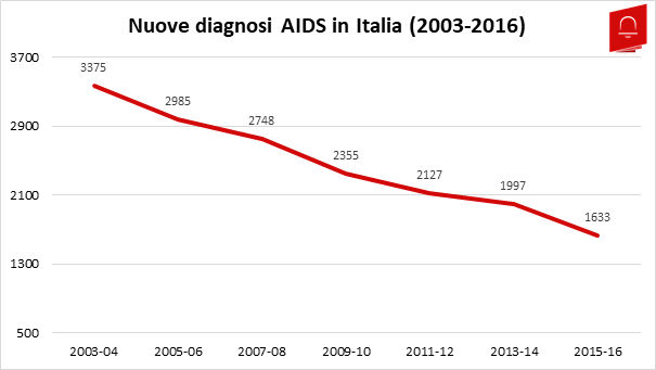 AIDS1_Nuove Diagnosi Italia