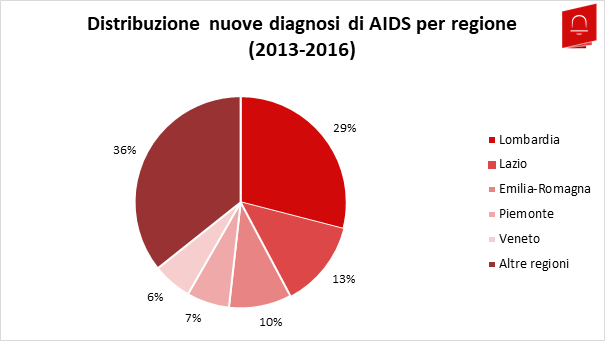 AIDS2_Nuove Diagnosi Regione
