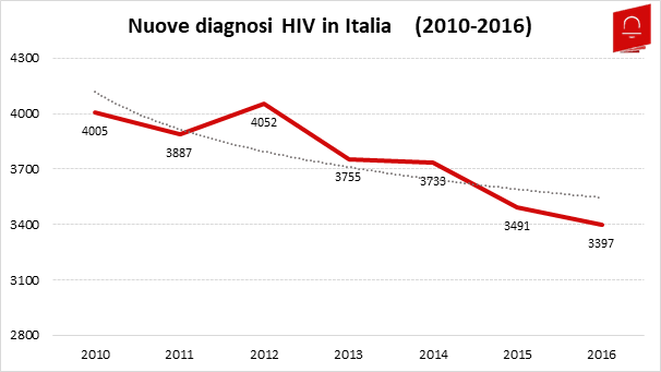 HIV1_Nuove Diagnosi Italia