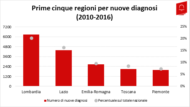 HIV2_Nuove Diagnosi Regione