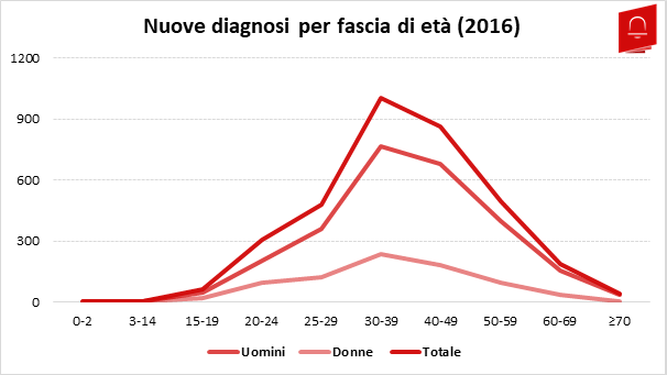 HIV3_Nuove Diagnosi Età