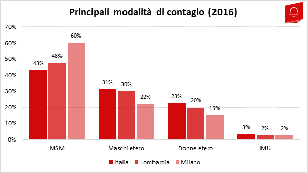 HIV4_Modalità di contagio
