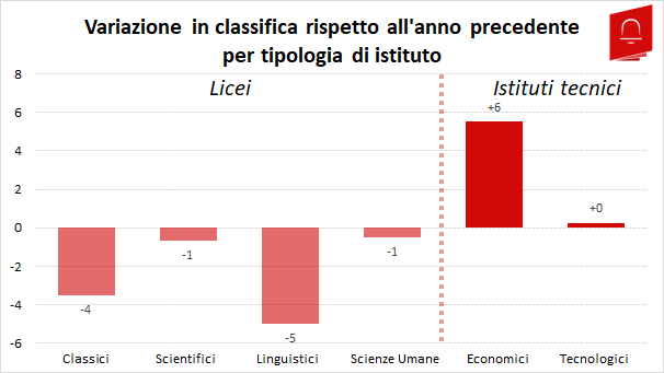 Variazione_Classifica_Licei
